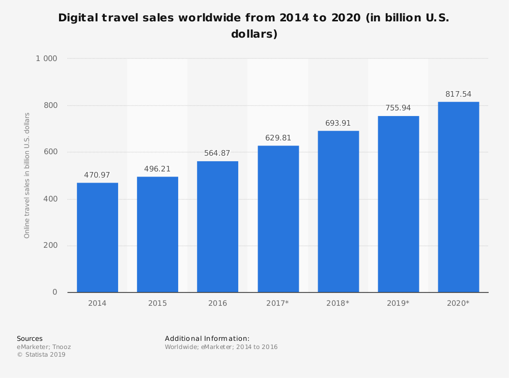 digital travel sales