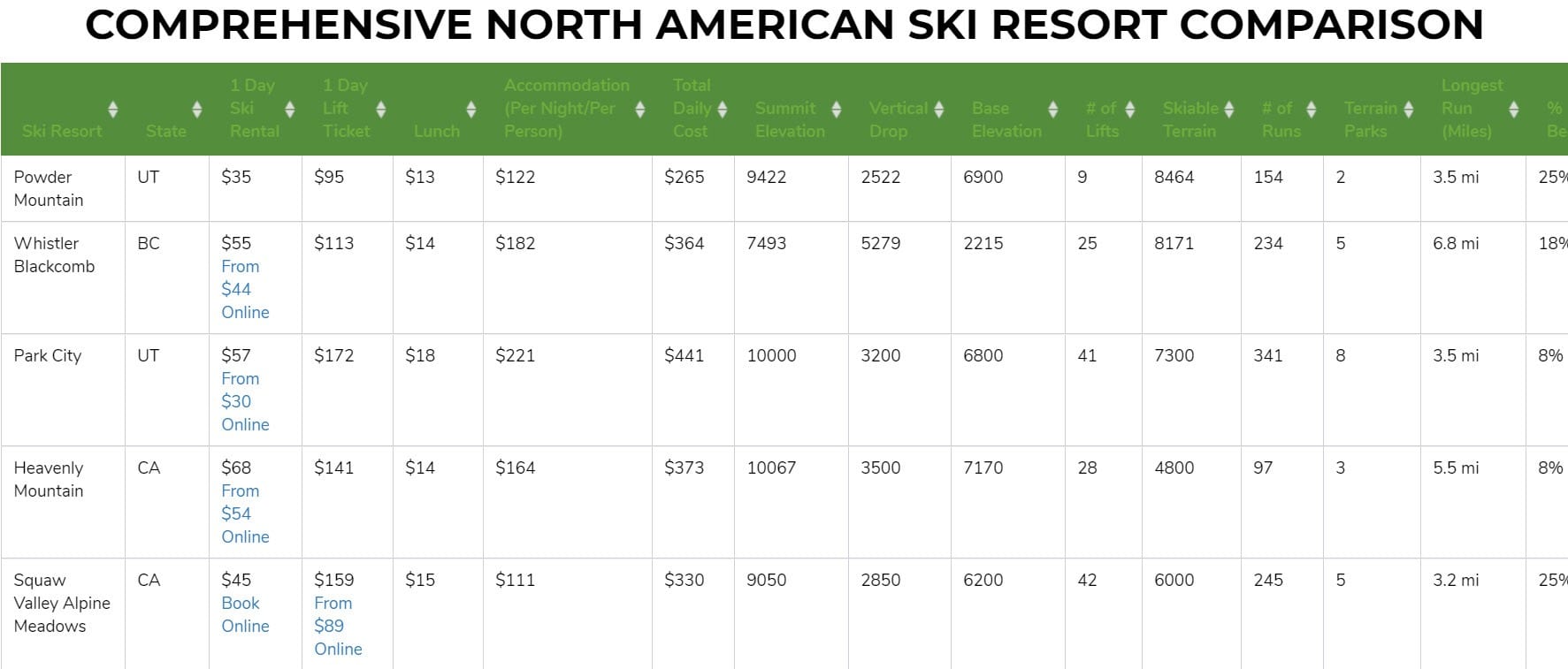 ski resort comparisons
