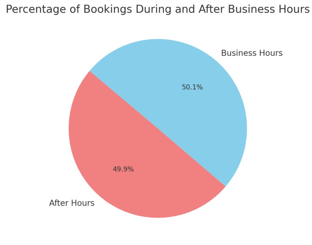 chart of the percentage of travel bookings that tripoutside receives after hours